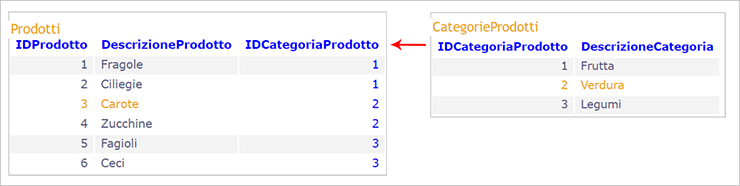 Relazione 1-N: la tabella Prodotti usa IDCategoriaProdotto collegato alla tabella CategorieProdotti.