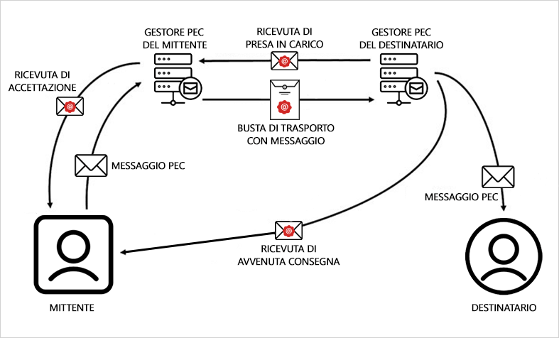 Diagramma riassuntivo del processo di invio, presa in carico, trasporto e consegna del messaggio PEC
