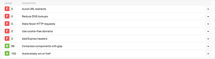 Pingdom: F per redirect, DNS, richieste, cookie-free, Expires; B 89 gzip; A 100 evitare src/href vuoti.