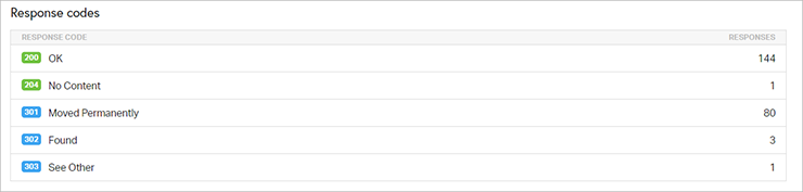 Pingdom: tabella codici risposta—200 OK 144; 204 No Content 1; 301 Moved Permanently 80; 302 Found 3; 303 See Other 1.