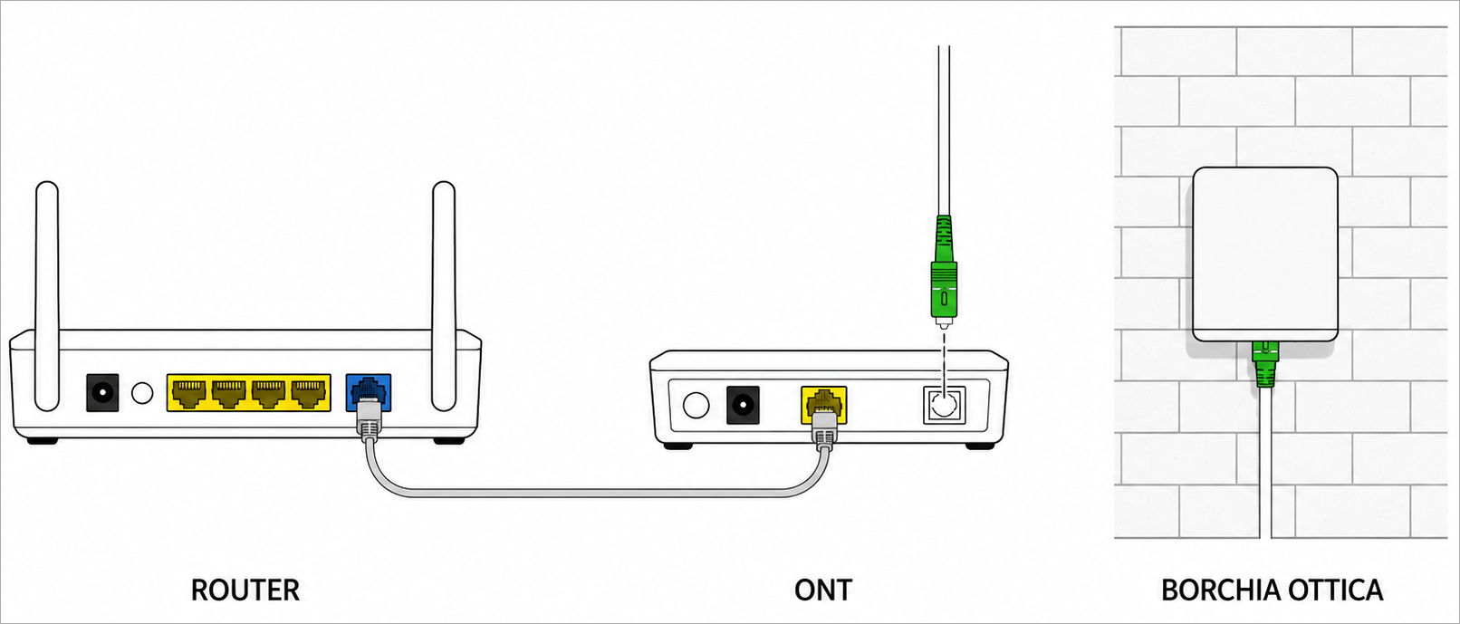 Schermata di esempio router, ONT e borchia ottica