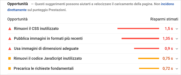 PageSpeed Opportunità: rimuovi CSS inutilizzato (1,5 s), immagini in formati recenti (1,35 s); altre ottimizzazioni.