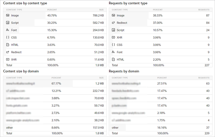Pingdom: riepilogo per tipo e dominio; immagini sono il contenuto più pesante (~41%) e la quota maggiore di richieste.