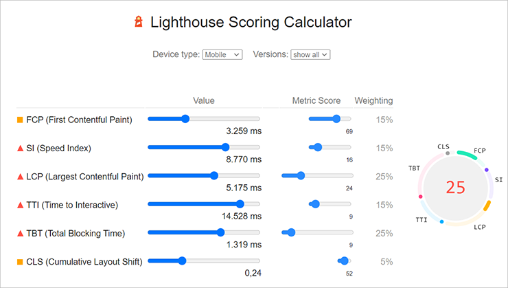 Calcolatore punteggio Lighthouse: dispositivo Mobile; metriche FCP, SI, LCP, TTI, TBT, CLS con slider; score complessivo 25.