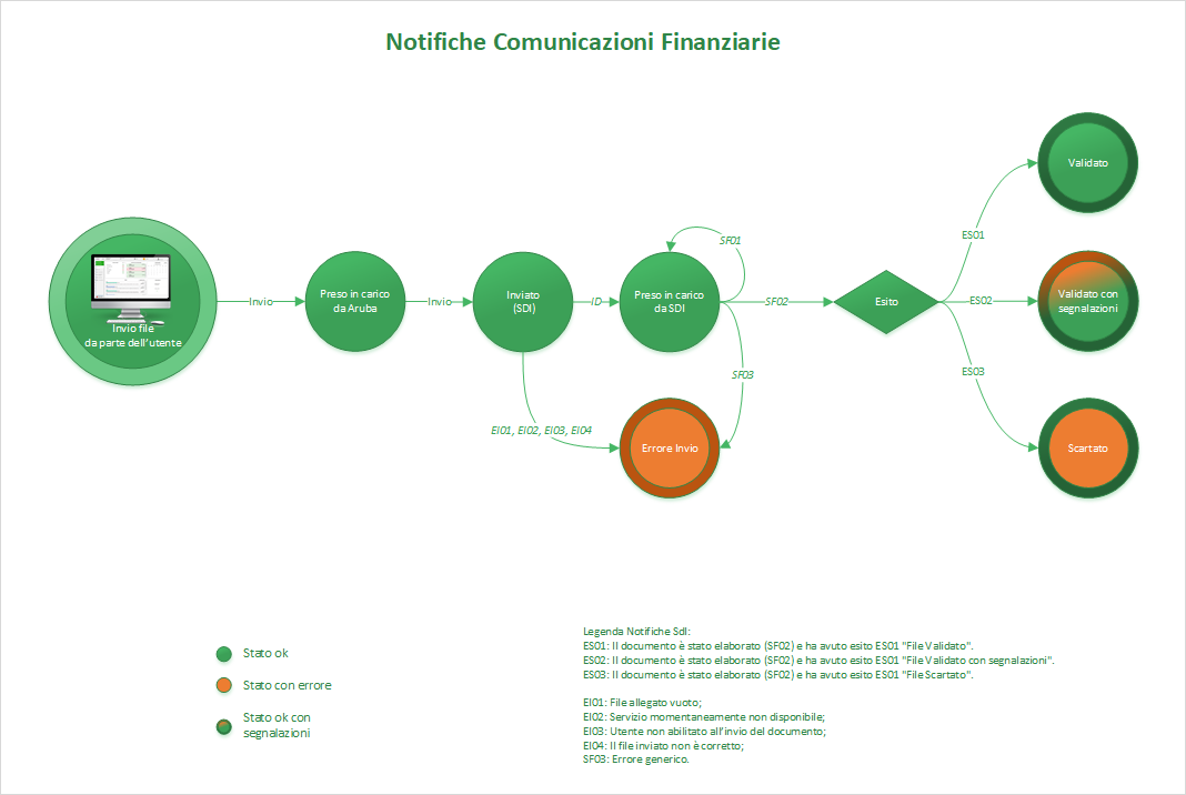 Schema del flusso di invio delle Comunicazioni Finanziarie con stati ed esiti finali